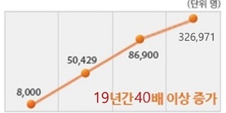 졸업생 증가 추이