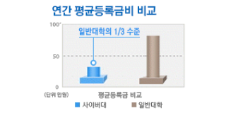 사이버대 등록금 비교