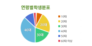 연령별 학생분포